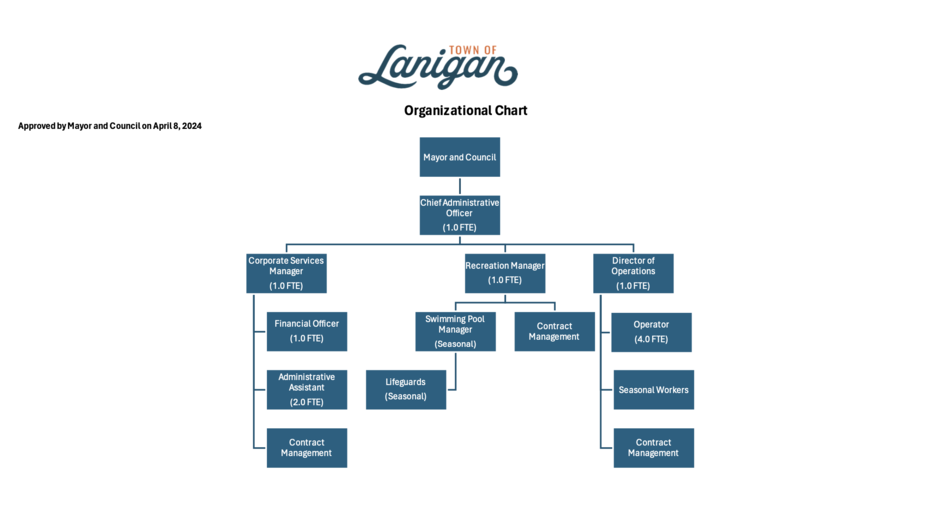 Organizational chart of the Town of Lanigan staff.